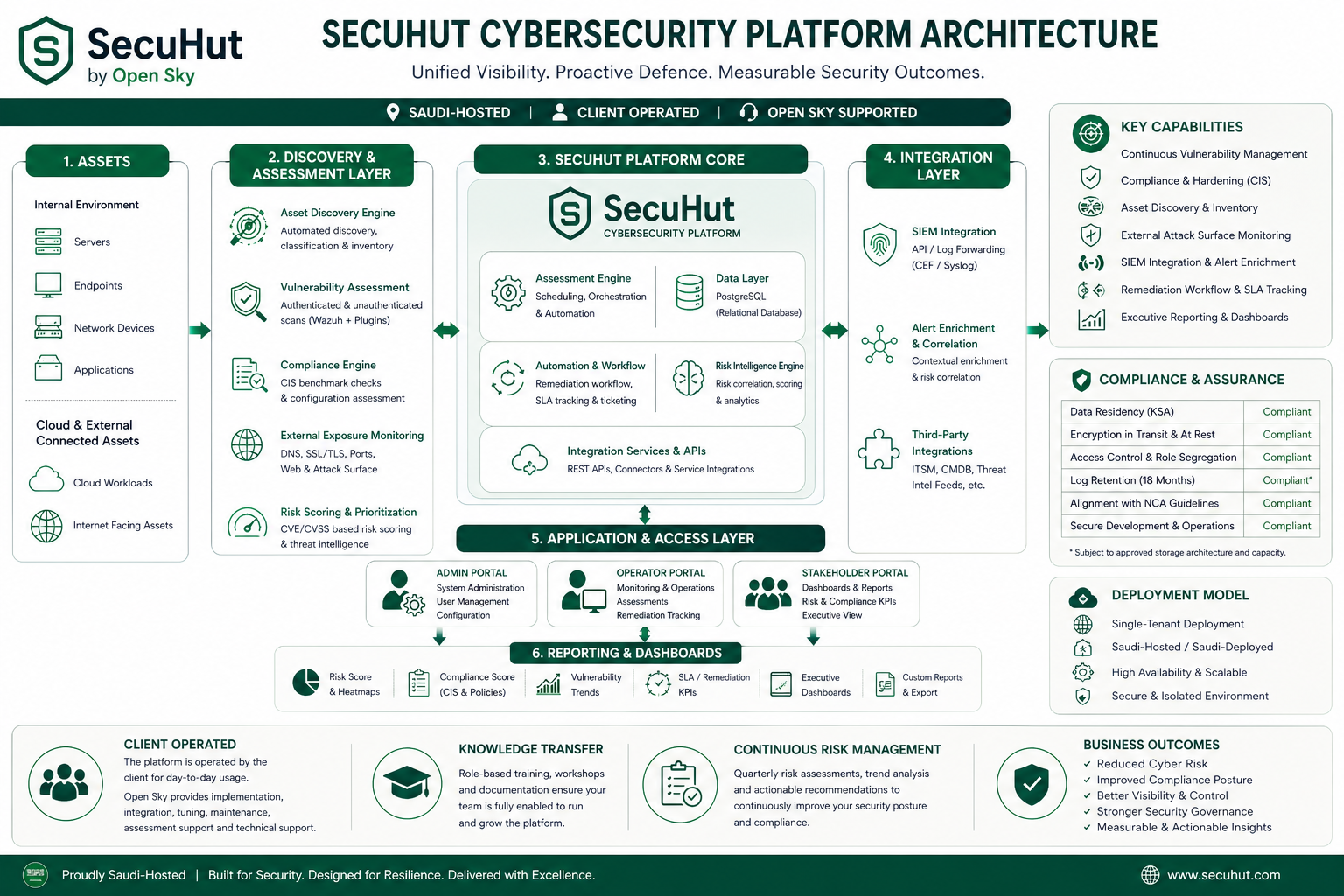 SecuHut platform architecture